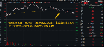 6萬(wàn)億元！近年力度最大化債舉措通過(guò)！信創(chuàng)ETF基金（562030）最高漲超5.6%斬獲日線5連陽(yáng)，華大九天等3股漲停