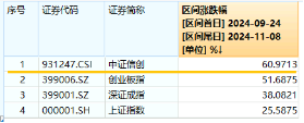 6萬(wàn)億元！近年力度最大化債舉措通過(guò)！信創(chuàng)ETF基金（562030）最高漲超5.6%斬獲日線5連陽(yáng)，華大九天等3股漲停