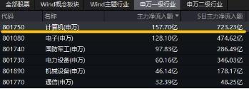 6萬(wàn)億元！近年力度最大化債舉措通過(guò)！信創(chuàng)ETF基金（562030）最高漲超5.6%斬獲日線5連陽(yáng)，華大九天等3股漲停