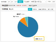 6萬(wàn)億元！近年力度最大化債舉措通過(guò)！信創(chuàng)ETF基金（562030）最高漲超5.6%斬獲日線5連陽(yáng)，華大九天等3股漲停
