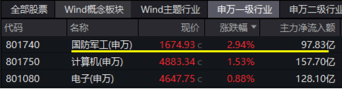 大事件不斷，國防軍工大幅跑贏市場！人氣急速飆升，國防軍工ETF（512810）單周成交額創(chuàng)歷史新高！