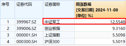 大事件不斷，國防軍工大幅跑贏市場！人氣急速飆升，國防軍工ETF（512810）單周成交額創(chuàng)歷史新高！