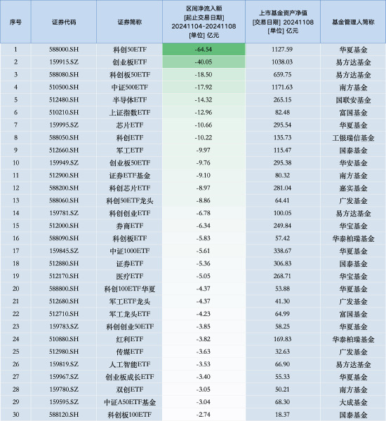 最不受歡迎ETF：上周華夏科創(chuàng)50ETF遭凈贖回64.54億元，易方達(dá)創(chuàng)業(yè)板ETF遭凈贖回40.05億元（名單）