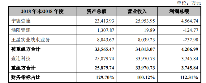 壹連科技IPO：對寧德時代構成單一客戶重大依賴 申報前高溢價收購實控人資產(chǎn)