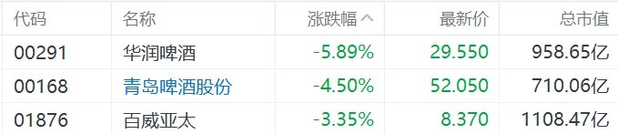 缺消費刺激措施，內需股集體下挫，華潤啤酒、呷哺呷哺、九毛九跌超5%