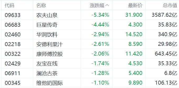 缺消費刺激措施，內需股集體下挫，華潤啤酒、呷哺呷哺、九毛九跌超5%