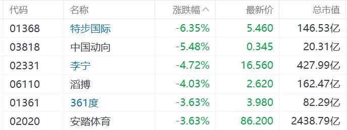 缺消費刺激措施，內需股集體下挫，華潤啤酒、呷哺呷哺、九毛九跌超5%