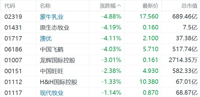 缺消費刺激措施，內需股集體下挫，華潤啤酒、呷哺呷哺、九毛九跌超5%