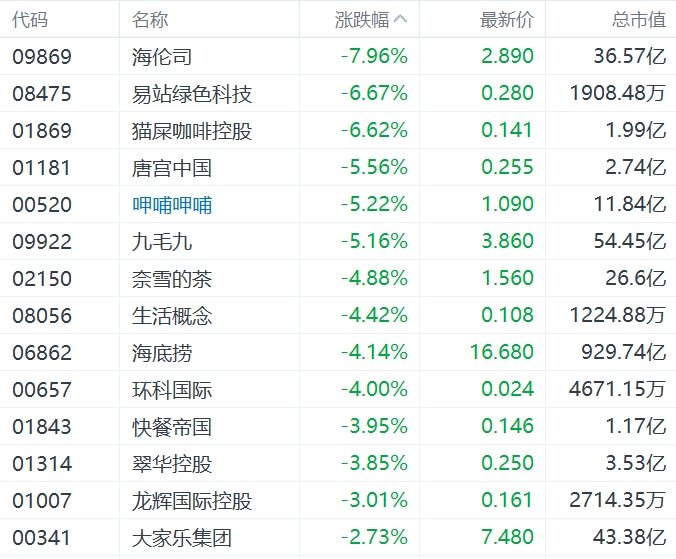 缺消費刺激措施，內需股集體下挫，華潤啤酒、呷哺呷哺、九毛九跌超5%