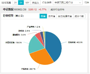 科技內(nèi)需為王，奏響市場強(qiáng)音！大數(shù)據(jù)產(chǎn)業(yè)ETF（516700）豪漲7%沖擊日線6連陽！中科曙光等5股漲停