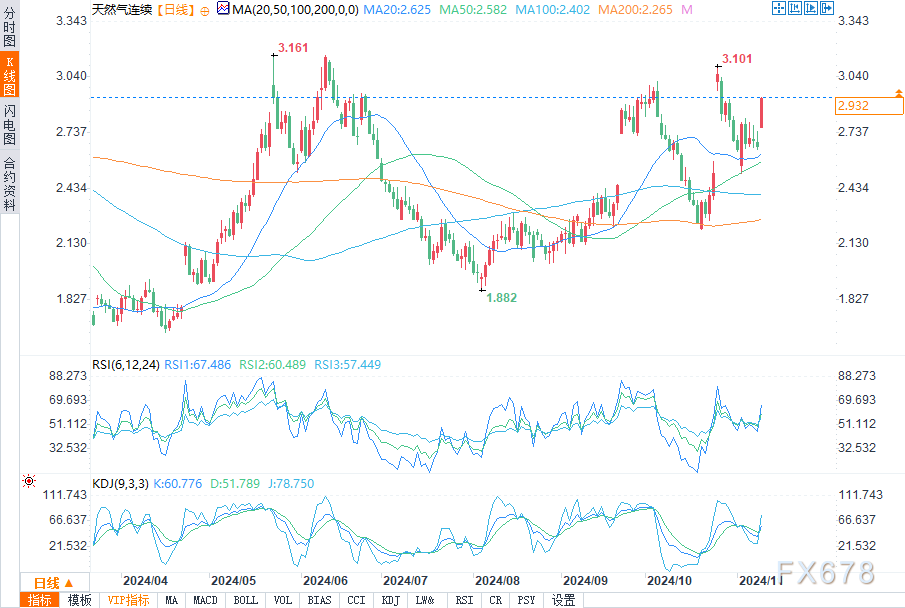 海灣供應(yīng)中斷撼動市場，天然氣期貨飆升近10%