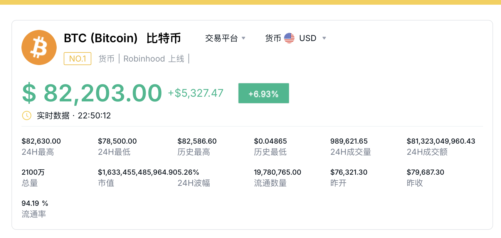超越臺積電 特斯拉升至美股第七！比特幣首次突破82000美元 再創(chuàng)新高！發(fā)生了什么？
