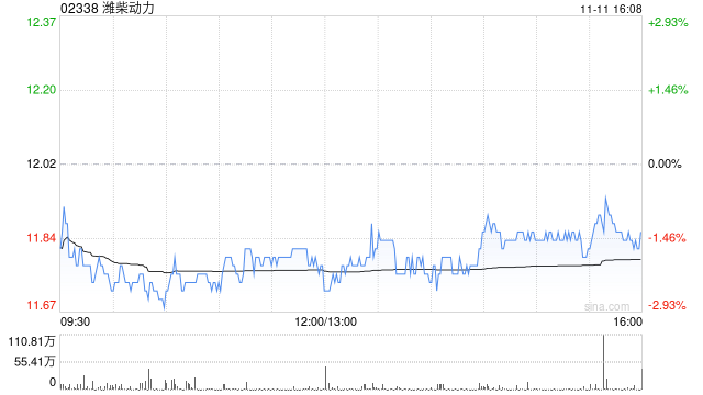 濰柴動力擬對山東重工集團(tuán)財務(wù)有限公司增資7.84億元