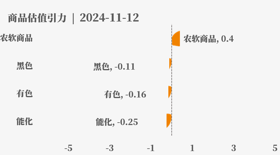 目前大宗商品的估值走到什么位置了？11-12