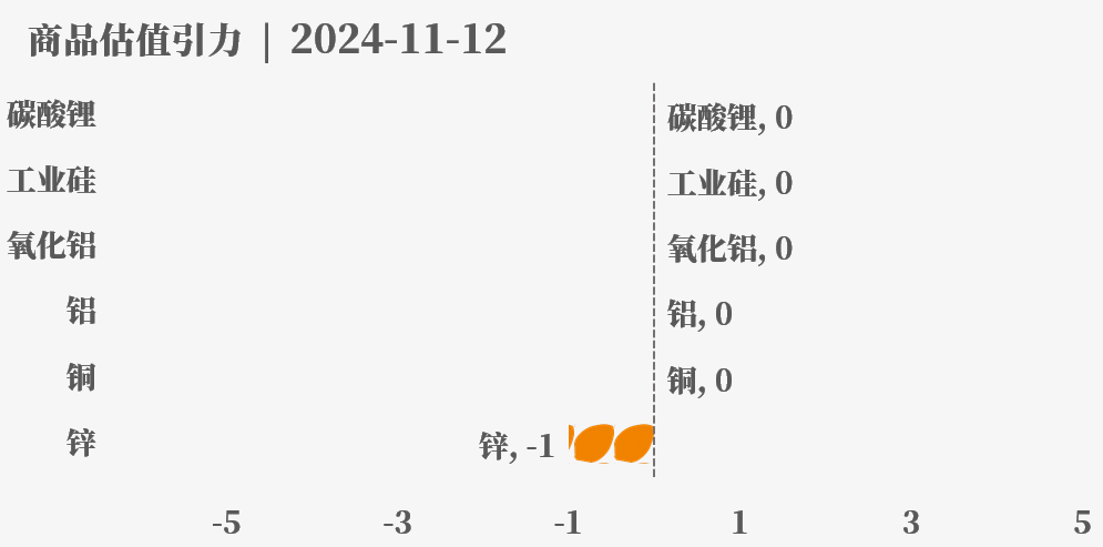 目前大宗商品的估值走到什么位置了？11-12