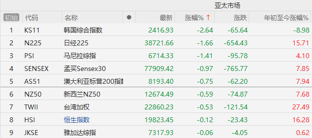 午盤突發(fā)！A股爆拉收漲，寧德時(shí)代單騎救市，日韓股市全線崩盤