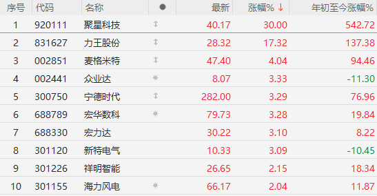 午盤突發(fā)！A股爆拉收漲，寧德時(shí)代單騎救市，日韓股市全線崩盤