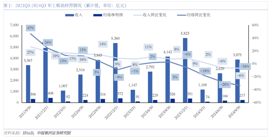軍工三季報承壓，四季度有望拐點向上