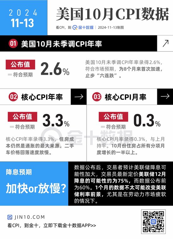 美國(guó)CPI止步“六連跌”，12月降息概率上升！