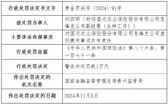 虛列費(fèi)用！國(guó)元農(nóng)險(xiǎn)貴州分公司及6家支公司被罰