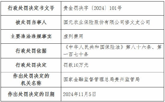 虛列費(fèi)用！國(guó)元農(nóng)險(xiǎn)貴州分公司及6家支公司被罰