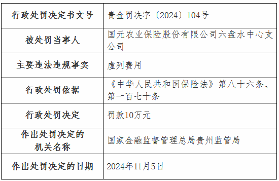 虛列費(fèi)用！國(guó)元農(nóng)險(xiǎn)貴州分公司及6家支公司被罰