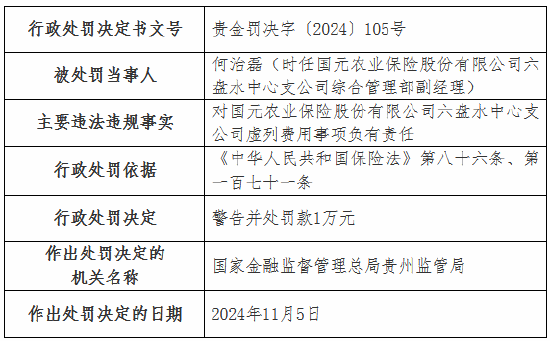 虛列費(fèi)用！國(guó)元農(nóng)險(xiǎn)貴州分公司及6家支公司被罰