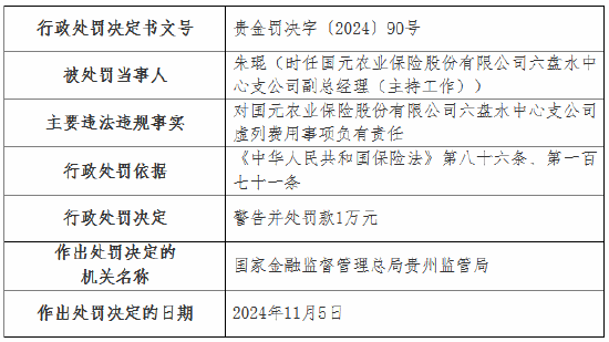 虛列費(fèi)用！國(guó)元農(nóng)險(xiǎn)貴州分公司及6家支公司被罰