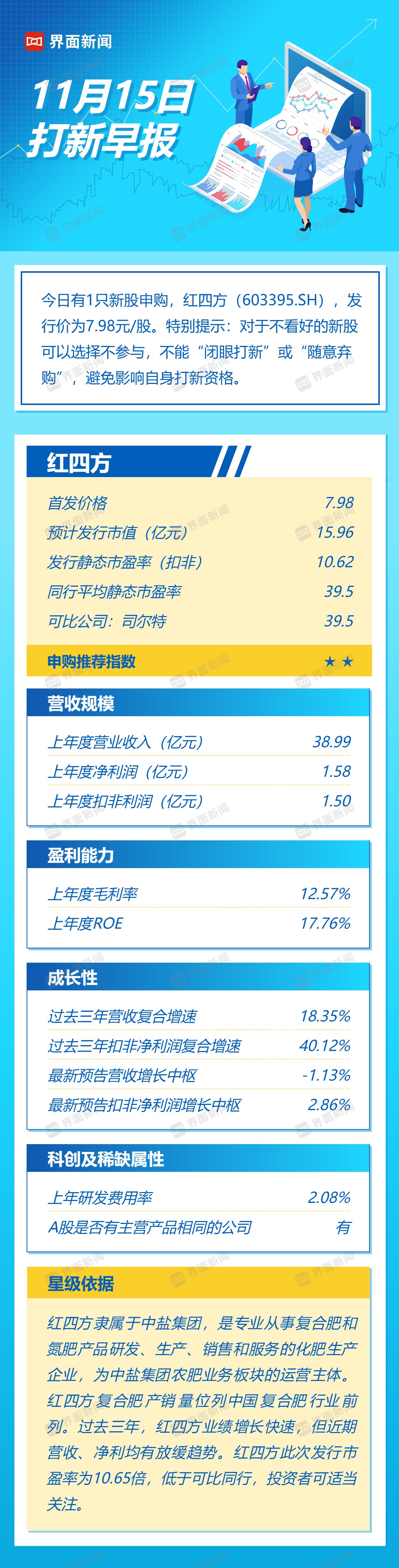 打新早報| 中鹽集團(tuán)子公司，復(fù)合肥業(yè)務(wù)龍頭紅四方值得申購嗎？