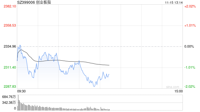 午評(píng)：創(chuàng)指半日跌1.49% AI概念股早盤強(qiáng)勢(shì)