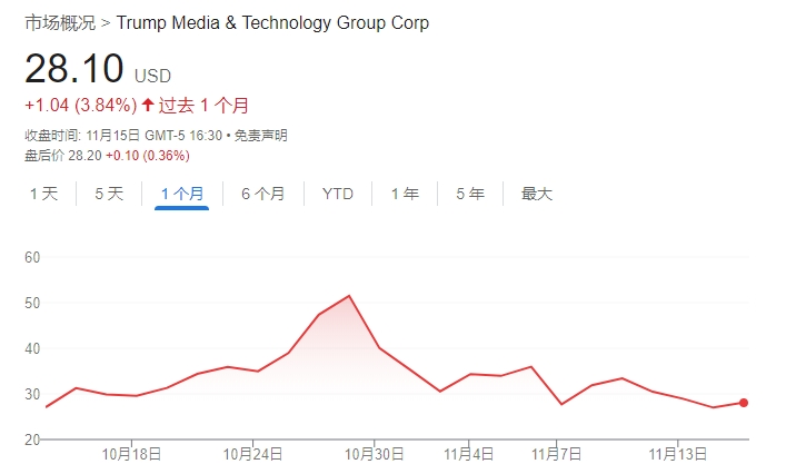 不信特朗普能贏！DJT大股東清倉(cāng)式減持完美錯(cuò)過(guò)“潑天富貴”