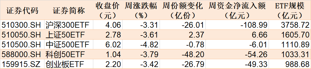 調(diào)整就是機會！機構(gòu)大動作調(diào)倉，這些行業(yè)ETF被瘋狂掃貨，酒、創(chuàng)新藥等ETF份額更是創(chuàng)新高