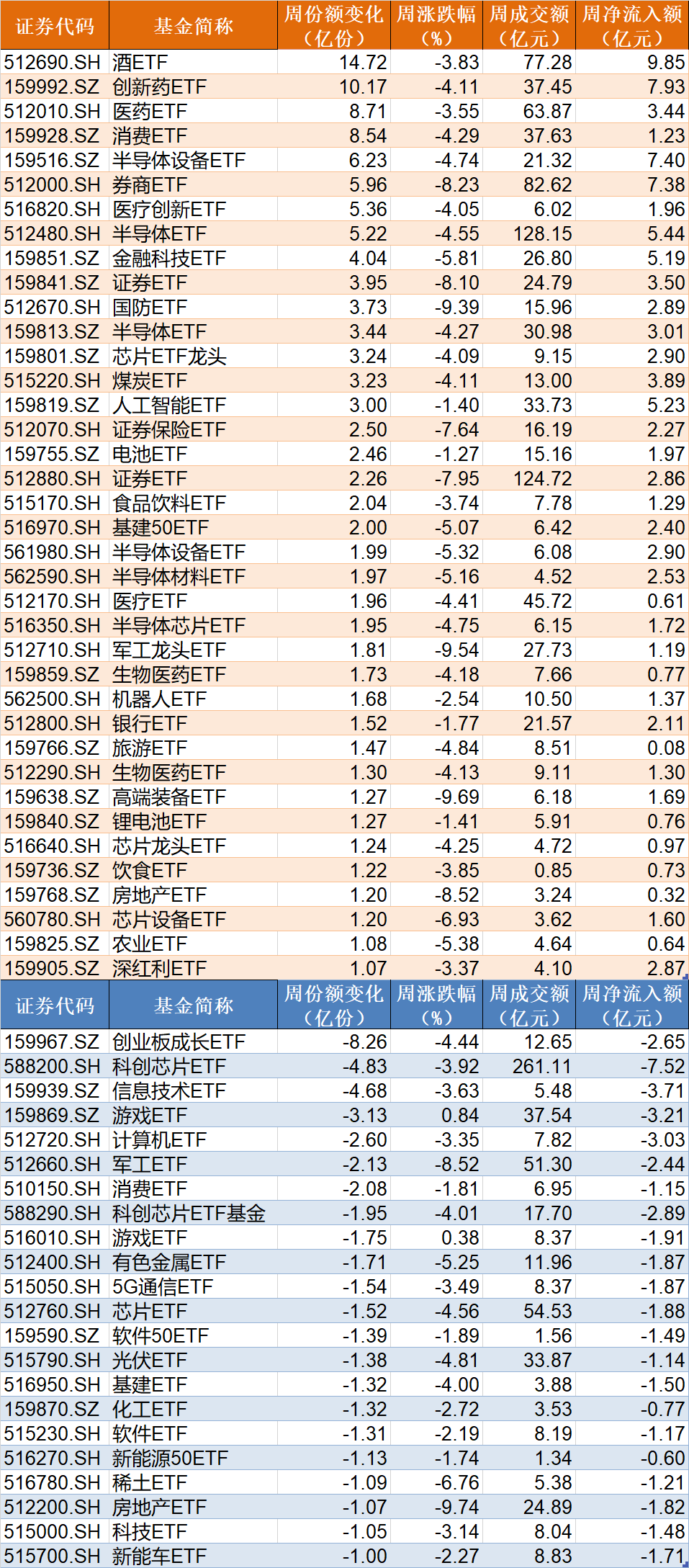 調(diào)整就是機會！機構(gòu)大動作調(diào)倉，這些行業(yè)ETF被瘋狂掃貨，酒、創(chuàng)新藥等ETF份額更是創(chuàng)新高