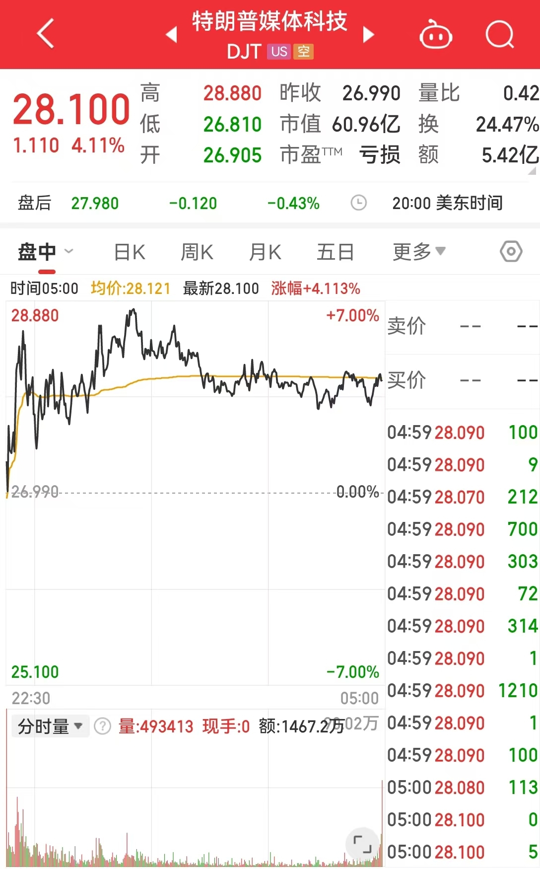 特朗普媒體科技遭主要股東清倉式減持！啥情況？