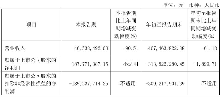 瀚川智能財(cái)務(wù)總監(jiān)被免職！此前剛被監(jiān)管警示 前三季巨虧3.14億元