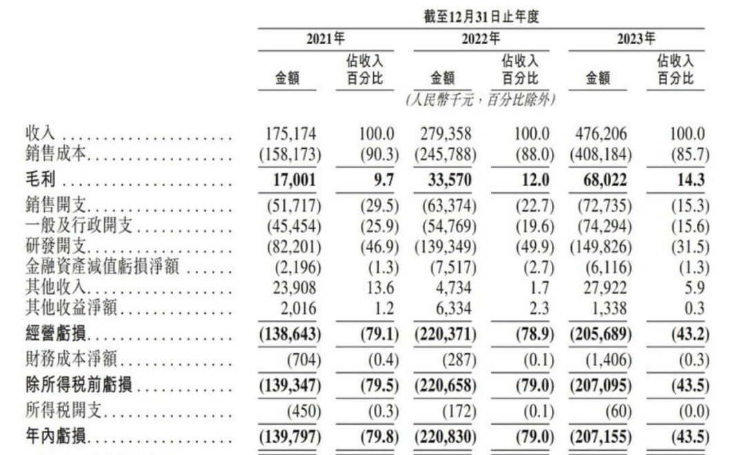上市容易上車難，佑駕創(chuàng)新盈利壓力未減，多名股東減持套現(xiàn)