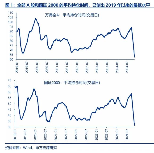 申萬宏源策略：短期市場余溫尚存，跨年階段驗證期到來，市場可能存在調(diào)整壓力