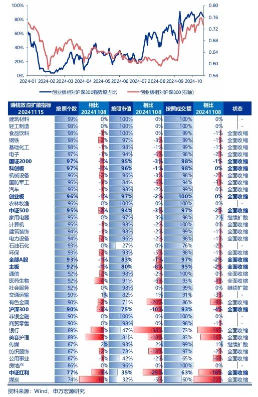 申萬宏源策略：短期市場余溫尚存，跨年階段驗證期到來，市場可能存在調(diào)整壓力