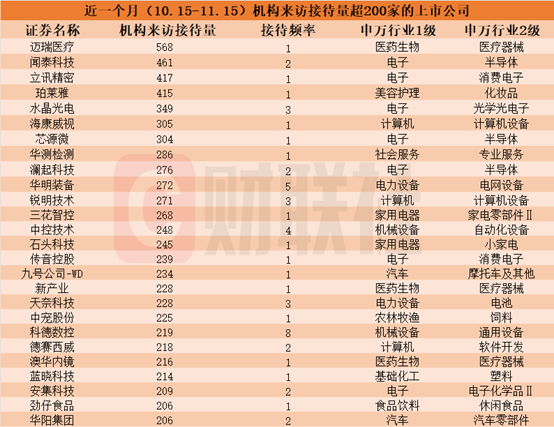 近一個月這些上市公司被“踏破門檻”！機器人概念股獲機構組團調研，機構來訪接待量居前的個股名單一覽