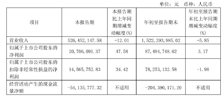 不超6%！恒尚節(jié)能兩大股東擬大額減持 凈利增速持續(xù)承壓