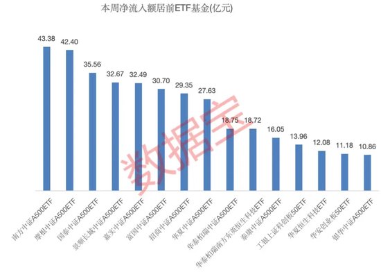 一周凈流入逾300億元！這類基金大受追捧
