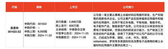 IPO周報｜本周3只新股申購，蘋果、小米、華為供應(yīng)商來了