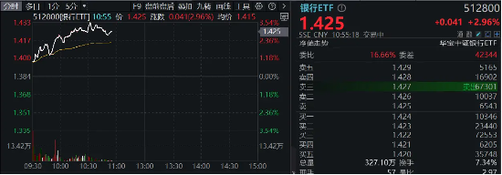 市值管理指引落地，破凈股的春天來了？鄭州銀行、青農(nóng)商行雙雙漲停，銀行ETF（512800）漲近3%！