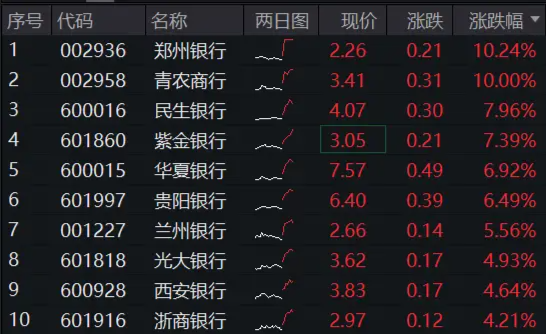 市值管理指引落地，破凈股的春天來了？鄭州銀行、青農(nóng)商行雙雙漲停，銀行ETF（512800）漲近3%！