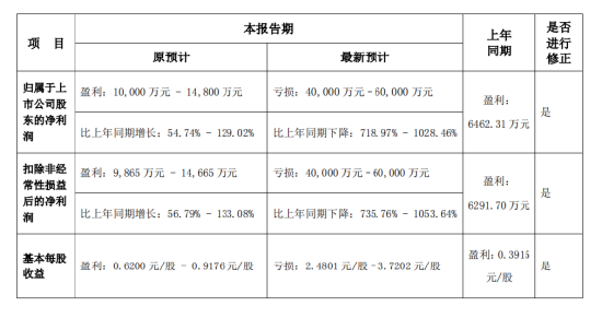 國(guó)華網(wǎng)安2021年業(yè)績(jī)預(yù)告變臉，由盈轉(zhuǎn)虧！