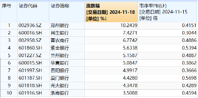 破凈股大翻身，鄭州銀行漲停！銀行ETF（512800）漲近2%逆市4連陽，多路資金競相涌入！