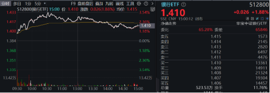 破凈股大翻身，鄭州銀行漲停！銀行ETF（512800）漲近2%逆市4連陽，多路資金競相涌入！