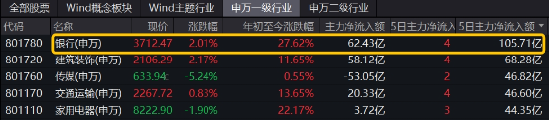 破凈股大翻身，鄭州銀行漲停！銀行ETF（512800）漲近2%逆市4連陽，多路資金競相涌入！
