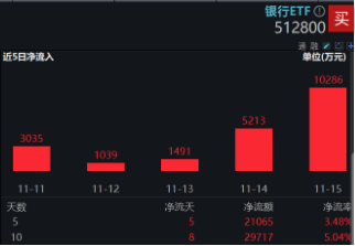 破凈股大翻身，鄭州銀行漲停！銀行ETF（512800）漲近2%逆市4連陽，多路資金競相涌入！