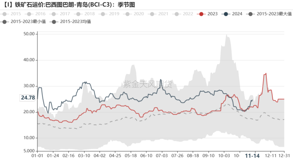 鐵礦：穩(wěn)中向好，博弈加劇